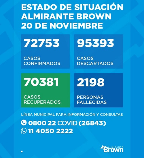 Situación del Coronavirus en Almirante Brown