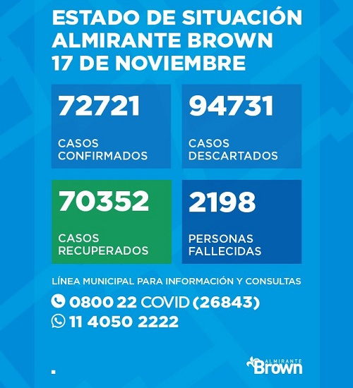 Situación del Coronavirus en Almirante Brown